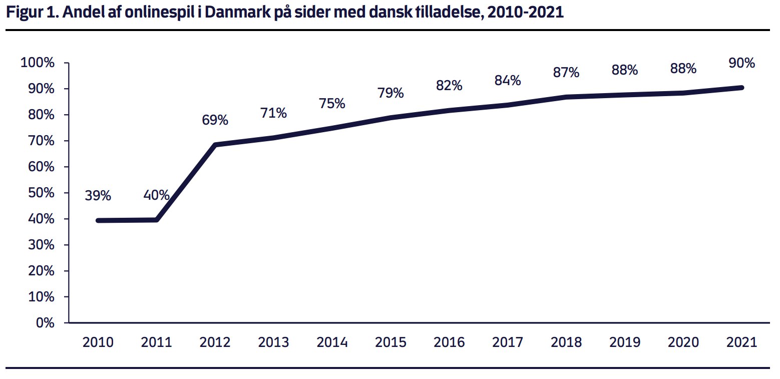 Andel af onlinespil i Danmark på sider med dansk tilladelse