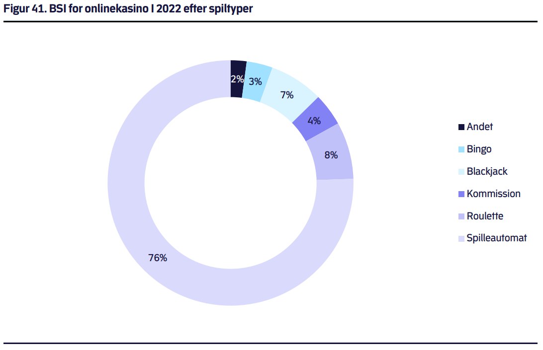BSI for onlinekasino i 2022 efter spiltyper