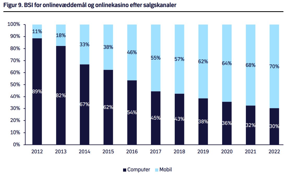 BSI for onlinevæddemål og onlinekasino efter salgskanaler