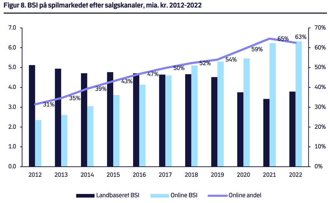 BSI på spilmarkedet efter salgskanaler