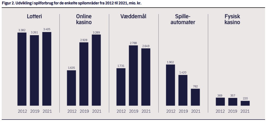 Generelle spillestatistikker i Danmark