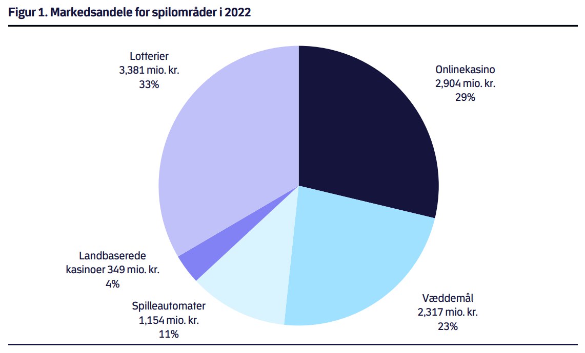 Markedsandele for spilområder