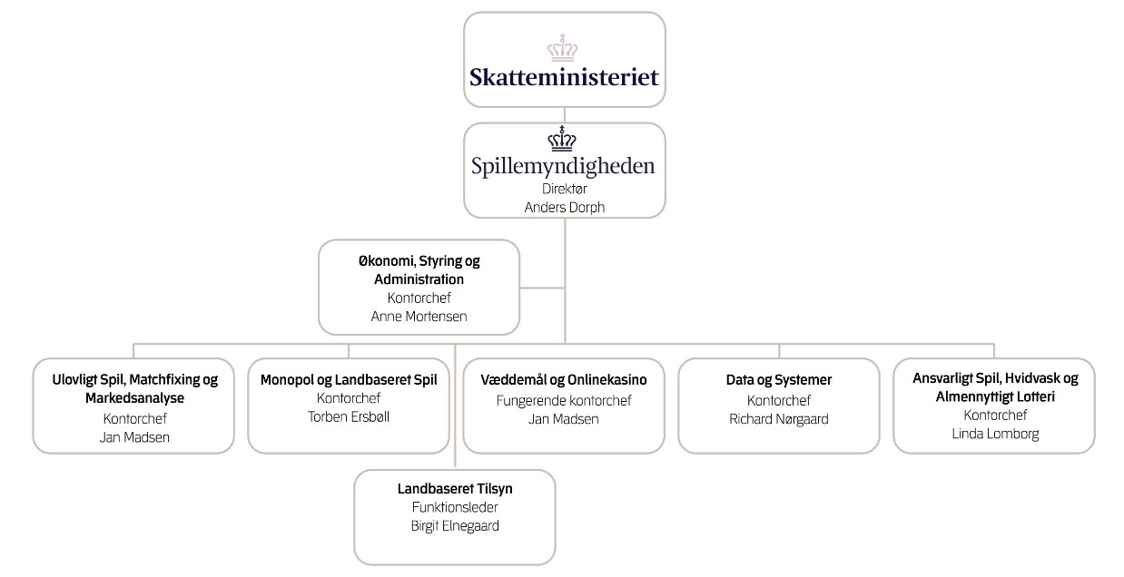 Organisation og struktur af Spillemyndigheden