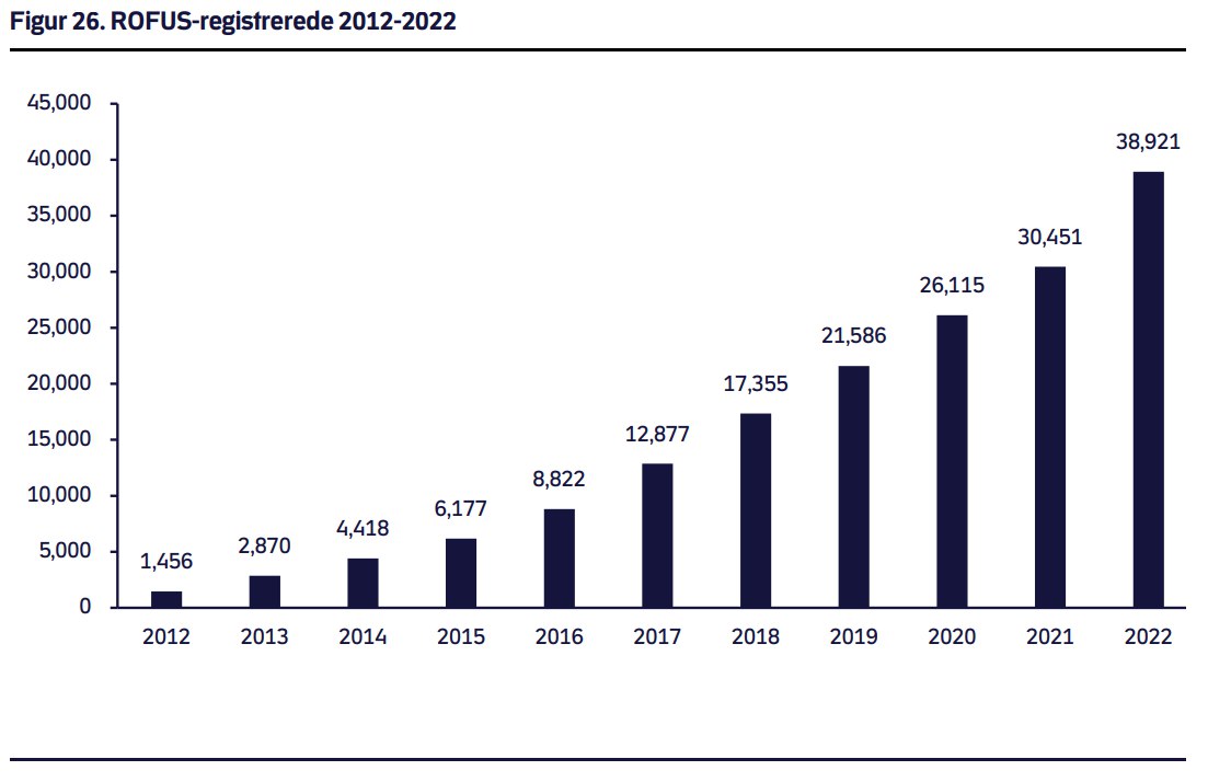 ROFUS registrerede 2012-2022