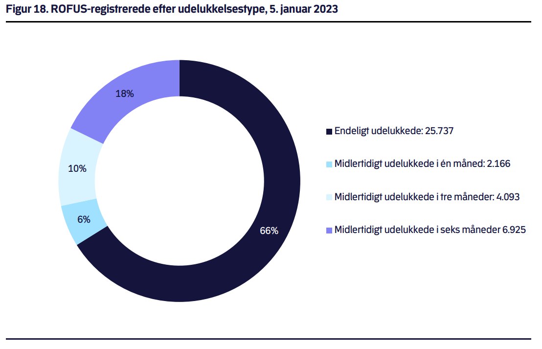 ROFUS registrerede efter udelukkelsestype