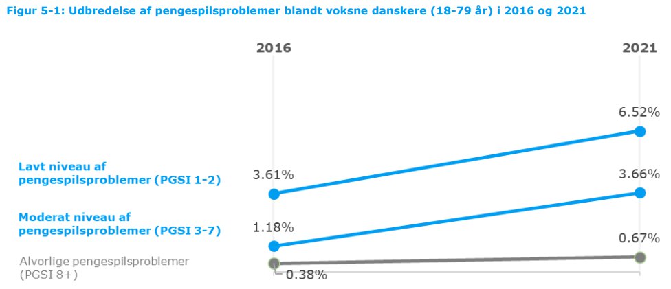 Vækst i antallet af afhængige aktører